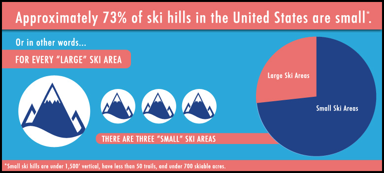 Feeder Hills: Small Ski Areas vs. Large Ski Areas Infographic