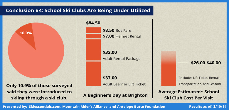 Community Ski Survey Analysis: Under Utilizing Ski School Clubs
