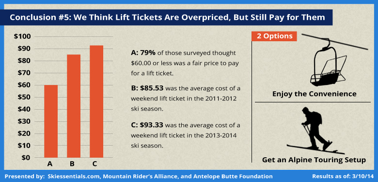 Community Ski Survey Analysis: Skiers Buy Expensive Lift Tickets