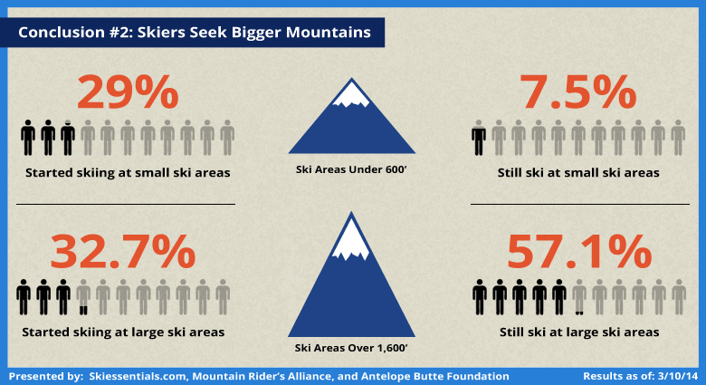 Community Ski Survey Analysis: Skiers Like Big Mountains
