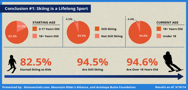 Community Ski Survey Analysis: Skiing is a Lifelong Passion