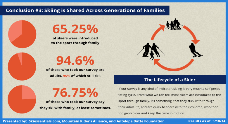 Community Ski Survey Analysis: Skiing is For Families