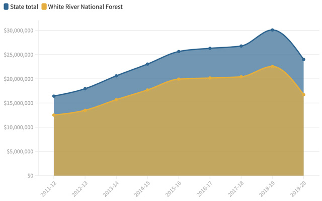 Top Five Fridays June 25, 2021: Colorado Ski Resort Land Lease Dues Chart